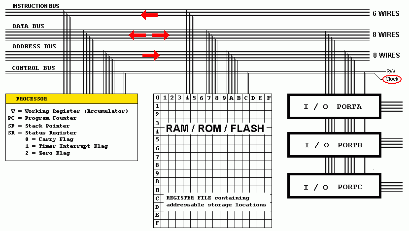 AQA Microcontroller - More detail